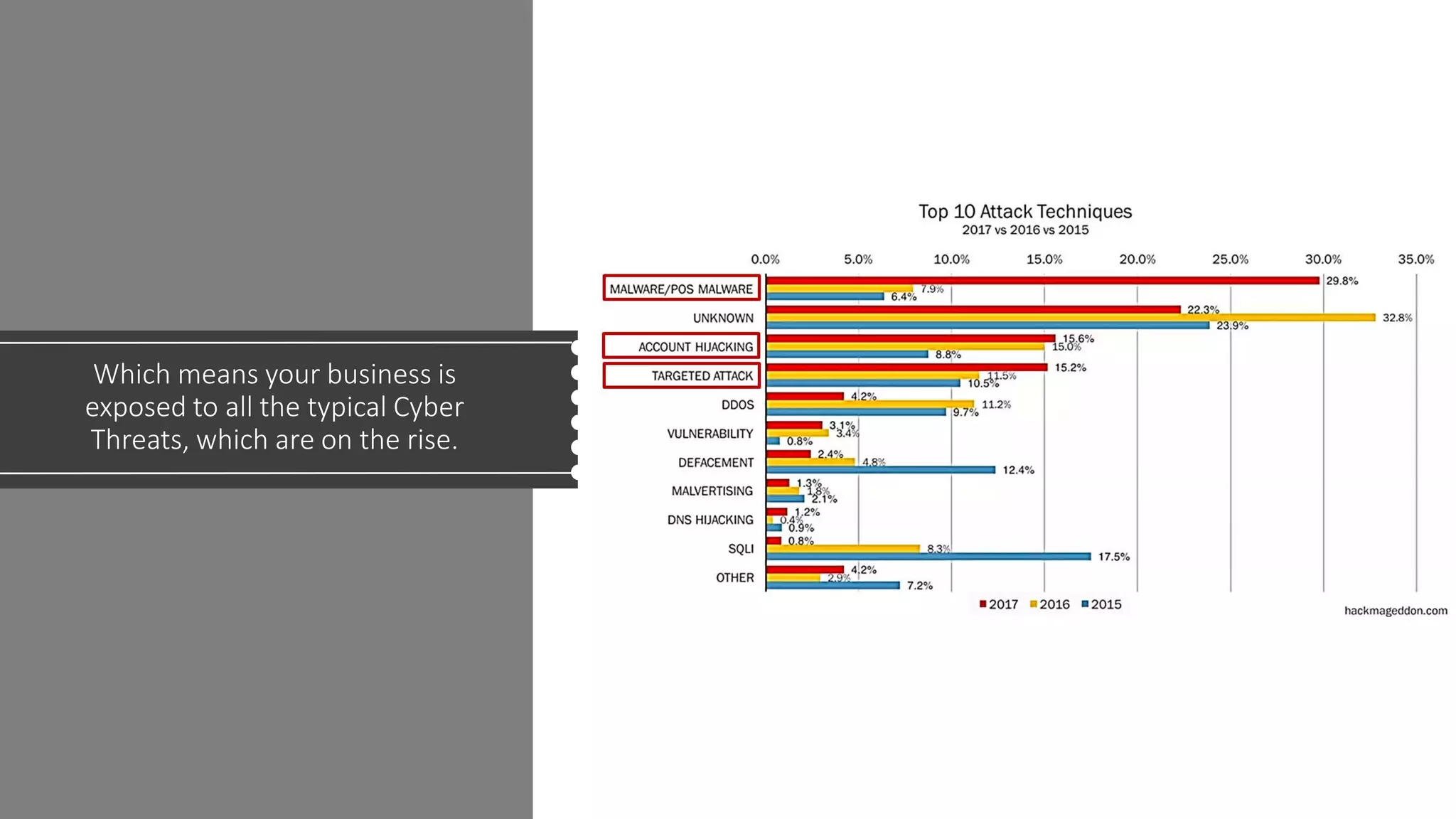 Which means your business is
exposed to all the typical Cyber
Threats, which are on the rise.
 