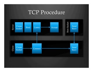 TCP Procedure
Create
Socket
Bind Listen Accept
Create
Socket
Connect
Send
Recv
Send
Recv
 
