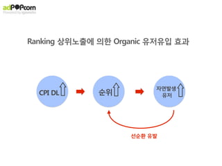 Ranking 상위노출에 의한 Organic 유저유입 효과




                         자연발생
  CPI DL      순위          유저




                    선순환 유발
 