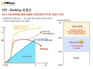 CPI - Ranking 트렌드
2012. 4Q IGAW를 통해 집행된 350만건의 CPI DL 트렌드 분석
* 비용투입 대비, 랭킹 상승 --> 초반 7일에 집중, CPI로는 20위권 까지만!
 그이상은 상승율, Organic 모두 비효율!                         Ranking(전체무료)
                                                    #1

Rank
           카톡탑재 게임의 경우,                                            ROI 낮아짐
           레버리지 효과 큼
                                                                카톡게임 등에 의한 영향
                                      (앱 우수성                다운로드 투입대비, 랭킹상승 둔화
10                                    2차적 마케팅 등)             CPI 보단, 다음단계 마케팅 필요


                                                    #20
30                                누적 CPI 다운로드()
                                                               ROI 최적구간!!!
                                                               7~15만 Download
                                                                  / 1 Week
                                    Ranking
                                                    #30

                  프로모션 진행
                                                                   무의미


 런칭일                          7         Day        #OOO
 