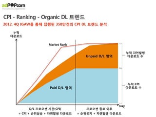 CPI - Ranking - Organic DL 트렌드
2012. 4Q IGAW를 통해 집행된 350만건의 CPI DL 트렌드 분석
 