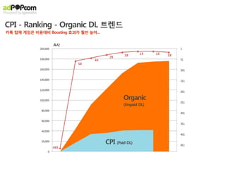 CPI - Ranking - Organic DL 트렌드
카톡 탑재 게임은 비용대비 Boosting 효과가 훨씬 높아...


                  A사




                                               Organic
                                               (Unpaid DL)




                                       CPI (Paid DL)
 