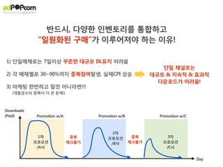 반드시, 다양한 인벤토리를 통합하고
             “일원화된 구매”가 이루어져야 하는 이유!

1) 단일매체로는 7일이상 꾸준한 대규모 DL유지 어려움
                                                             단일 채널로는
2) 각 매체별로 30~90%까지 중복참여발생, 실제CPI 상승                       대규모 & 지속적 & 효과적
                                                            다운로드가 어려움!
3) 마케팅 한번하고 말것 아니라면!!!
   (개발공수의 중복이 더 큰 문제!)



Downloads
(Paid)      Promotion w/A          Promotion w/B              Promotion w/C



                                         2차
              1차             중복        프로모션         중복           3차
            프로모션            체크불가        /B사        체크불가       프로모션
             /A사                                                /C사


                                                                              Day
 