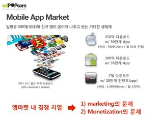 Mobile App Market
일평균 300개(국내)의 신규 앱이 쏟아져 나오고 있는 거대한 생태계

                                        250억 다운로드
                                        w/ 50만개 App
                                    (국내 : 400만Users / 월 50억 추정)



                                        100억 다운로드
                                        w/ 35만개 App


                                         7억 다운로드
                                     w/ 28만개 컨텐츠(app)
    2011.10 / 월간 26억 다운로드
      (iOS+Android / Global)        (국내 : 1,400만Users / 월 130억)




                               1) marketing의 문제
  앱마켓 내 경쟁 치열
                               2) Monetization의 문제
 