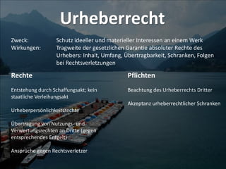 Urheberrecht
Zweck: Schutz ideeller und materieller Interessen an einem Werk
Wirkungen: Tragweite der gesetzlichen Garantie absoluter Rechte des
Urhebers: Inhalt, Umfang, Übertragbarkeit, Schranken, Folgen
bei Rechtsverletzungen
Rechte
Entstehung durch Schaffungsakt; kein
staatliche Verleihungsakt
Urheberpersönlichkeitsrechte
Übertragung von Nutzungs- und
Verwertungsrechten an Dritte (gegen
entsprechendes Entgelt)
Ansprüche gegen Rechtsverletzer
Pflichten
Beachtung des Urheberrechts Dritter
Akzeptanz urheberrechtlicher Schranken
 