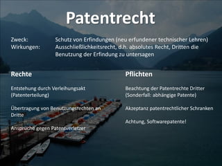 Patentrecht
Zweck: Schutz von Erfindungen (neu erfundener technischer Lehren)
Wirkungen: Ausschließlichkeitsrecht, d.h. absolutes Recht, Dritten die
Benutzung der Erfindung zu untersagen
Rechte
Entstehung durch Verleihungsakt
(Patenterteilung)
Übertragung von Benutzungsrechten an
Dritte
Ansprüche gegen Patentverletzer
Pflichten
Beachtung der Patentrechte Dritter
(Sonderfall: abhängige Patente)
Akzeptanz patentrechtlicher Schranken
Achtung, Softwarepatente!
 