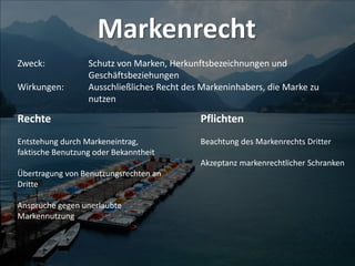 Markenrecht
Zweck: Schutz von Marken, Herkunftsbezeichnungen und
Geschäftsbeziehungen
Wirkungen: Ausschließliches Recht des Markeninhabers, die Marke zu
nutzen
Rechte
Entstehung durch Markeneintrag,
faktische Benutzung oder Bekanntheit
Übertragung von Benutzungsrechten an
Dritte
Ansprüche gegen unerlaubte
Markennutzung
Pflichten
Beachtung des Markenrechts Dritter
Akzeptanz markenrechtlicher Schranken
 