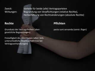 Zweck: Vorteile für beide (alle) Vertragsparteien
Wirkungen: Begründung von Verpflichtungen (relative Rechte),
Herbeiführung von Rechtsänderungen (absolute Rechte)
Rechte
Grundsatz der Vertragsfreiheit (aber:
gesetzliche Begrenzungen)
Freiwilligkeit des Abschlusses (aber: teils
unterschiedliche Machtverhältnisse bei
Vertragsverhandlungen)
Pflichten
pacta sunt servanda (sonst: Ärger)
 