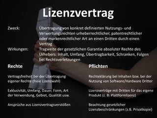 Lizenzvertrag
Zweck: Übertragung von konkret definierten Nutzungs- und
Verwertungsrechten urheberrechtlicher, patentrechtlicher
oder markenrechtlicher Art an einen Dritten durch einen
Vertrag
Wirkungen: Tragweite der gesetzlichen Garantie absoluter Rechte des
Urhebers: Inhalt, Umfang, Übertragbarkeit, Schranken, Folgen
bei Rechtsverletzungen
Rechte
Vertragsfreiheit bei der Übertragung
eigener Rechte (freie Lizenzwahl)
Exklusivität, Umfang, Dauer, Form, Art
der Verwendung, Gebiet, Qualität usw.
Ansprüche aus Lizenzvertragsverstößen
Pflichten
Rechteklärung bei Inhalten bzw. bei der
Nutzung von Software/Hardware Dritter
Lizenzverträge mit Dritten für das eigene
Produkt (z. B: Plattformlizenz)
Beachtung gesetzlicher
Lizenzbeschränkungen (z.B. Privatkopie)
 
