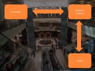 Plattform-
Anbieter
Spieler
Developer
 