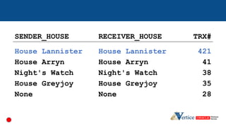 SENDER_HOUSE RECEIVER_HOUSE TRX#
House Lannister House Lannister 421
House Arryn House Arryn 41
Night's Watch Night's Watc...