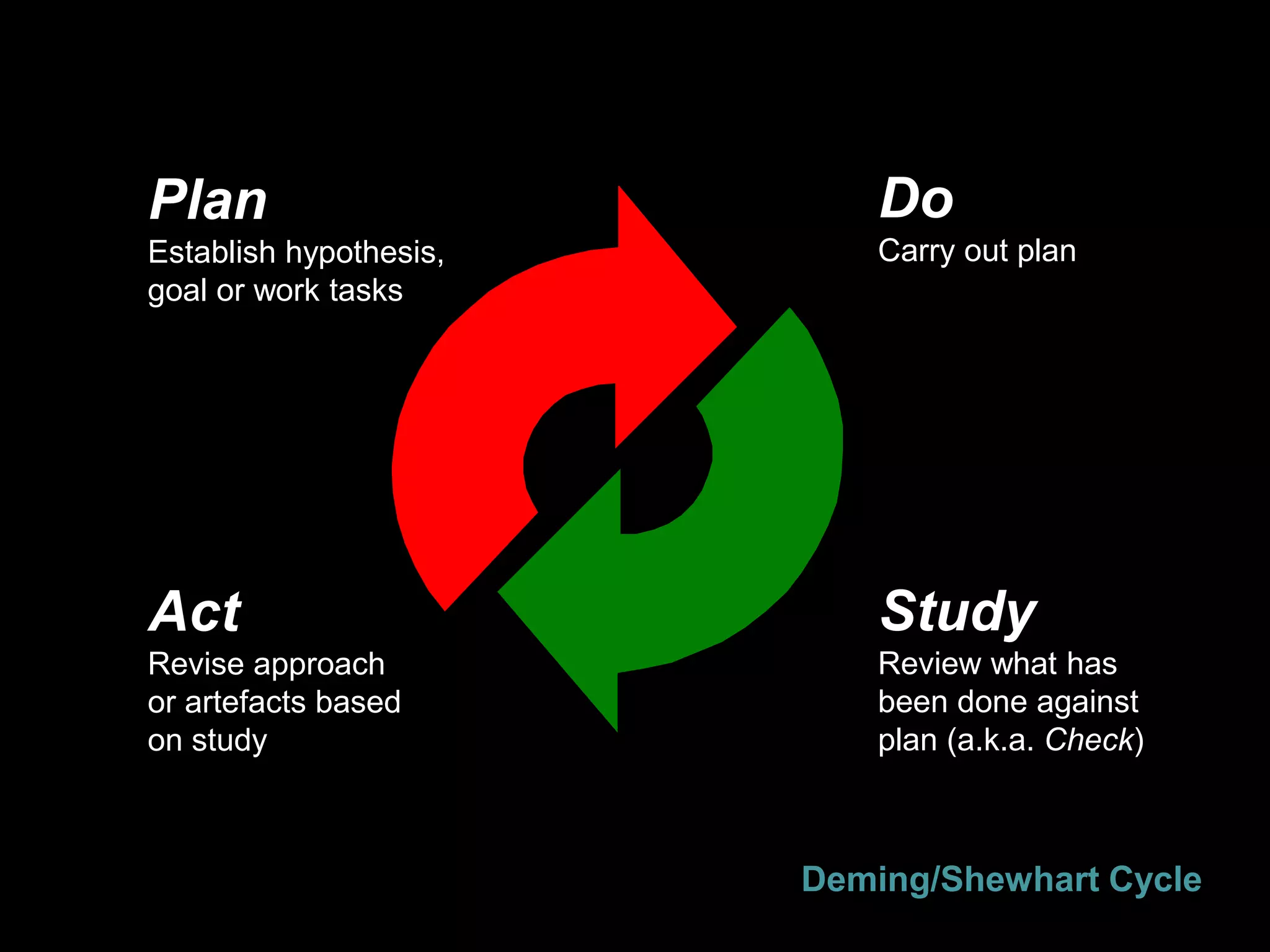 Plan
Establish hypothesis,
goal or work tasks
Do
Carry out plan
Study
Review what has
been done against
plan (a.k.a. Check)
Act
Revise approach
or artefacts based
on study
Deming/Shewhart Cycle
 