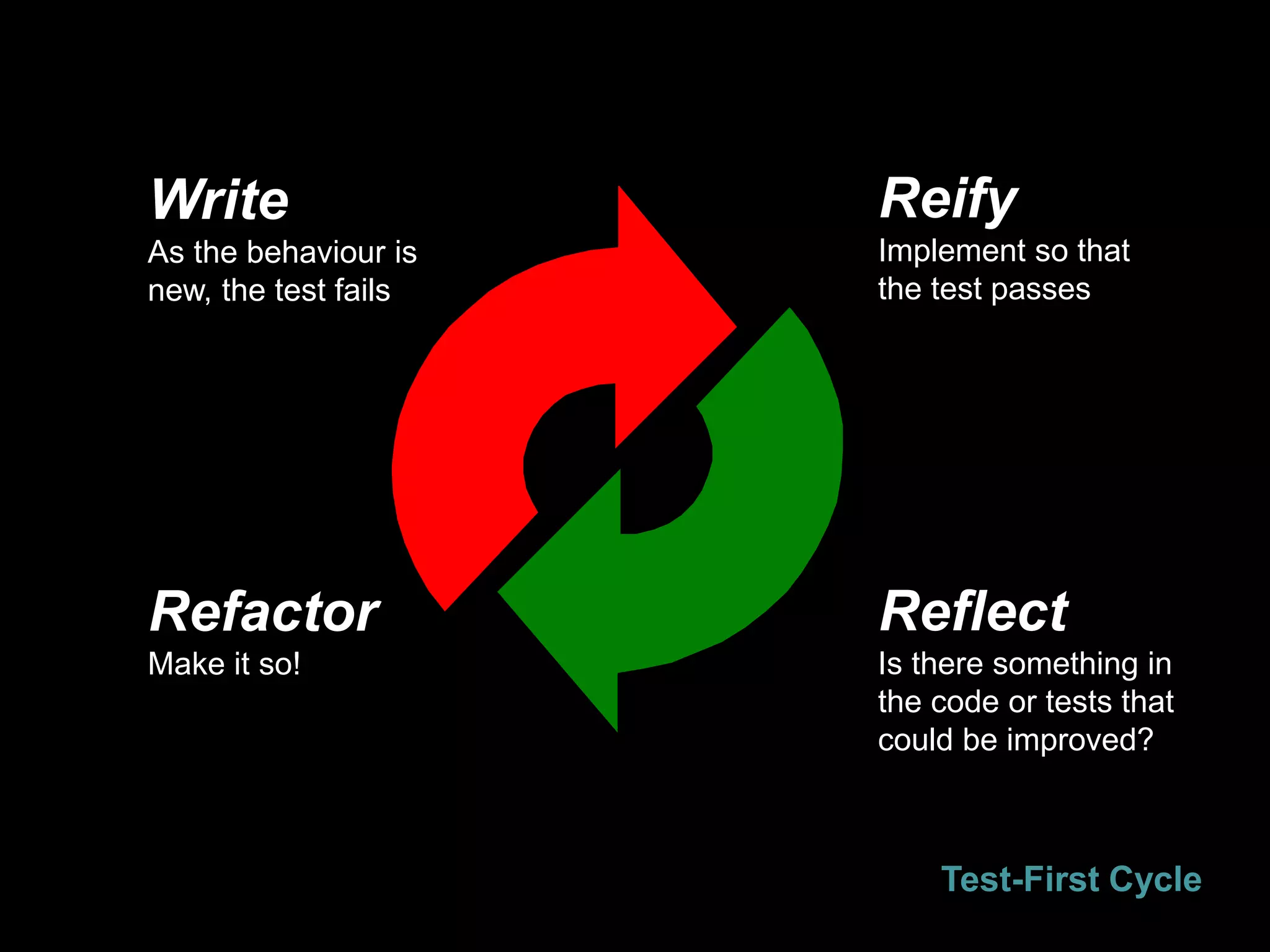 Write
As the behaviour is
new, the test fails
Reify
Implement so that
the test passes
Reflect
Is there something in
the code or tests that
could be improved?
Refactor
Make it so!
Test-First Cycle
 