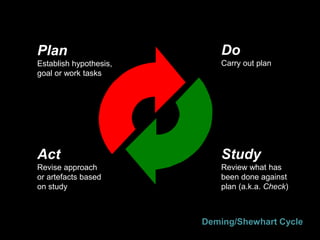 Plan
Establish hypothesis,
goal or work tasks
Do
Carry out plan
Study
Review what has
been done against
plan (a.k.a. Check)
Act
Revise approach
or artefacts based
on study
Deming/Shewhart Cycle
 