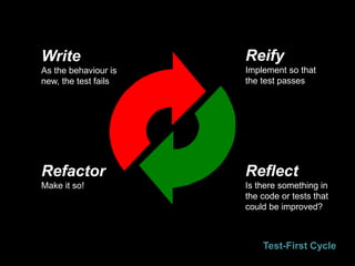 Write
As the behaviour is
new, the test fails
Reify
Implement so that
the test passes
Reflect
Is there something in
the code or tests that
could be improved?
Refactor
Make it so!
Test-First Cycle
 