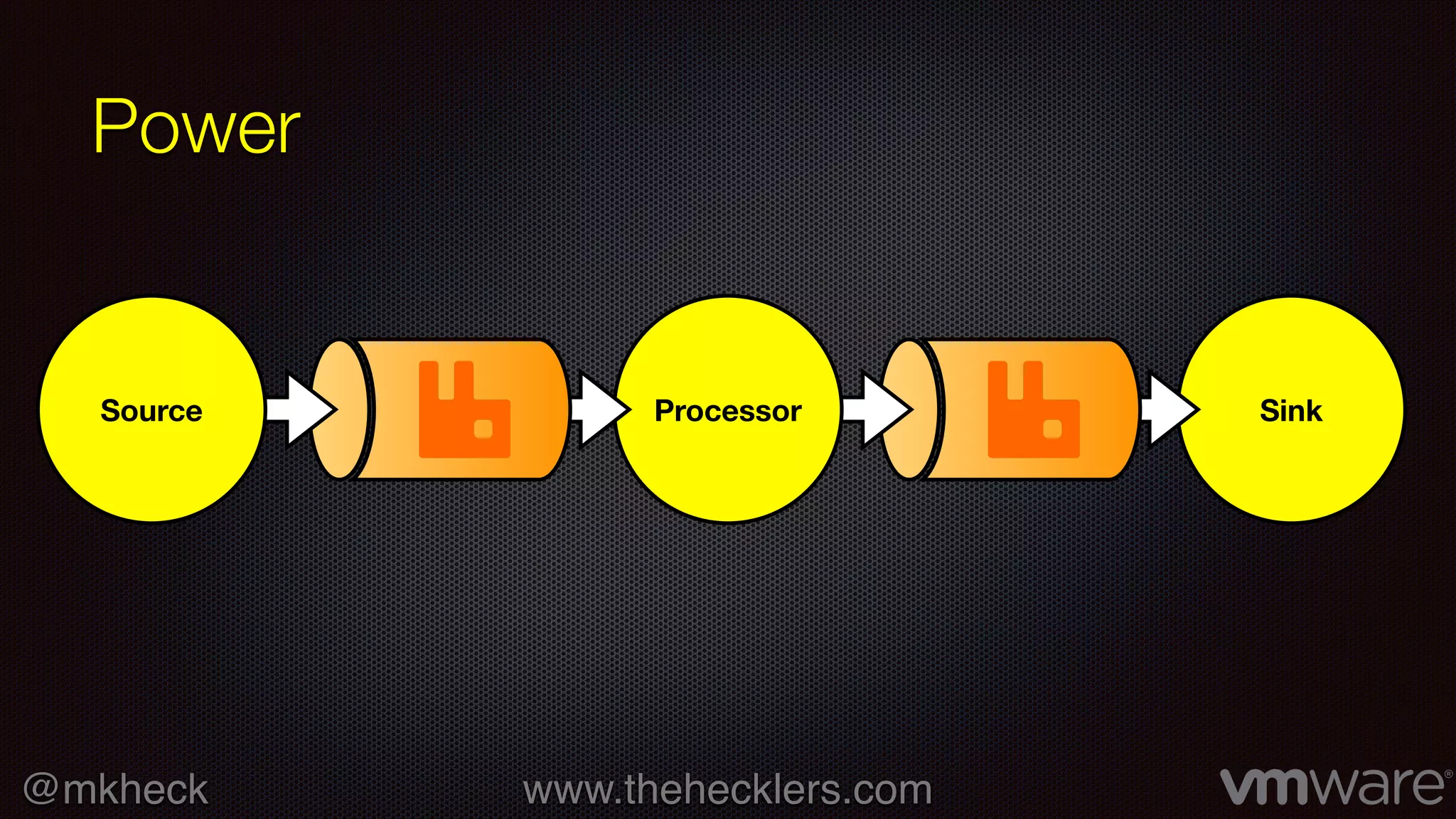 @mkheck www.thehecklers.com
SinkProcessor
Power
Source
 