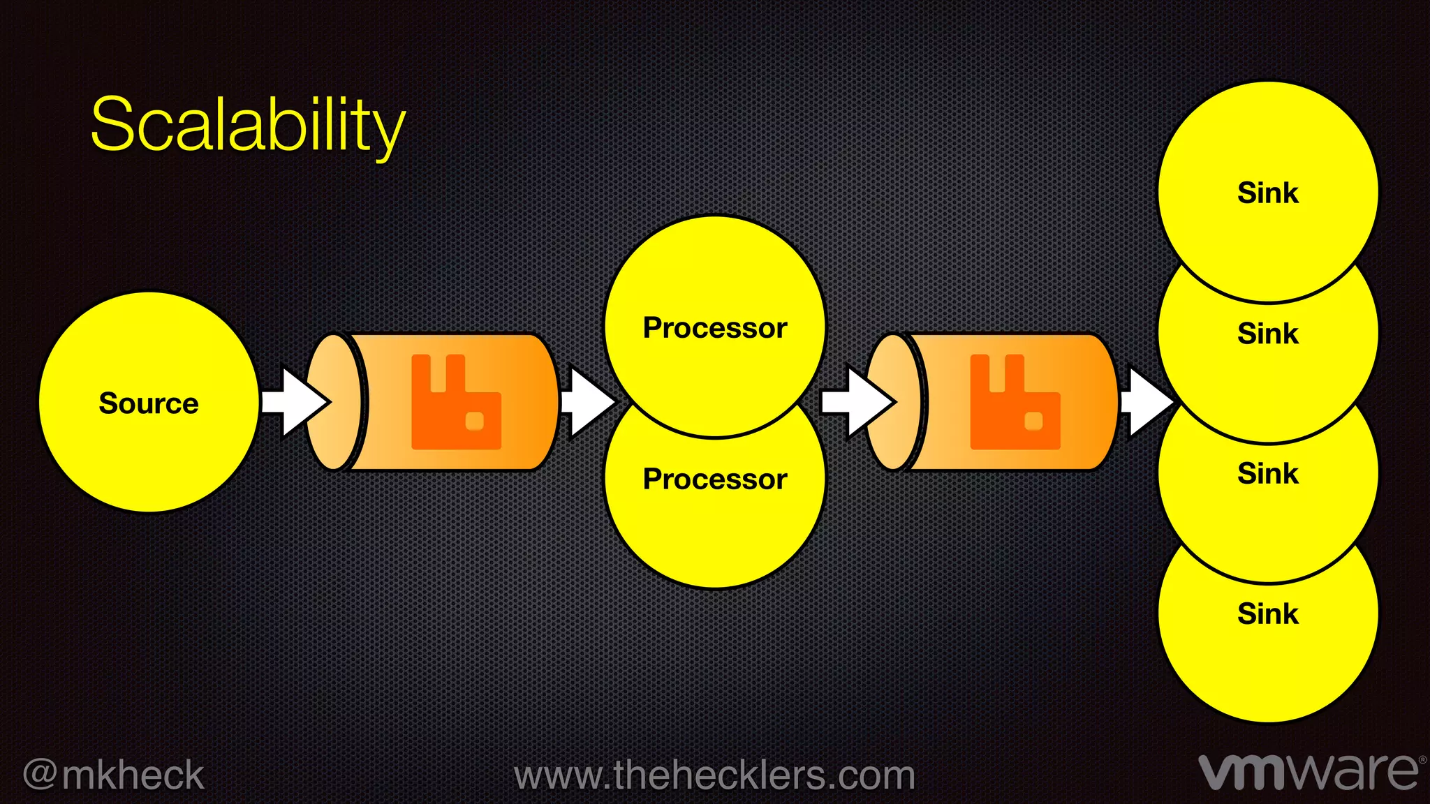 @mkheck www.thehecklers.com
Processor
Sink
Sink
Processor
Scalability
Source
Sink
Sink
 