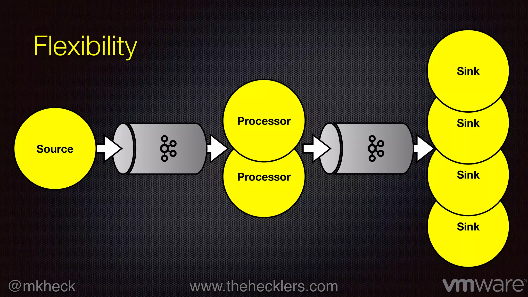 @mkheck www.thehecklers.com
Processor
Sink
Sink
Processor
Flexibility
Source
Sink
Sink
 