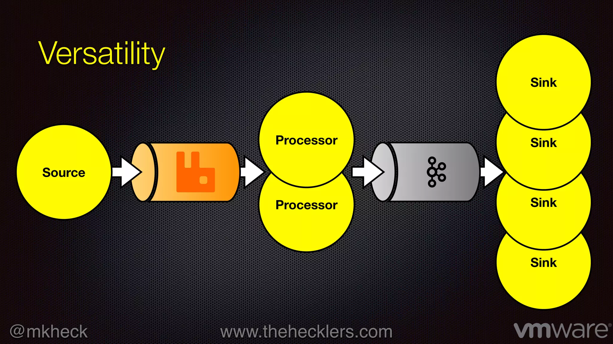 @mkheck www.thehecklers.com
Processor
Sink
Sink
Processor
Versatility
Source
Sink
Sink
 