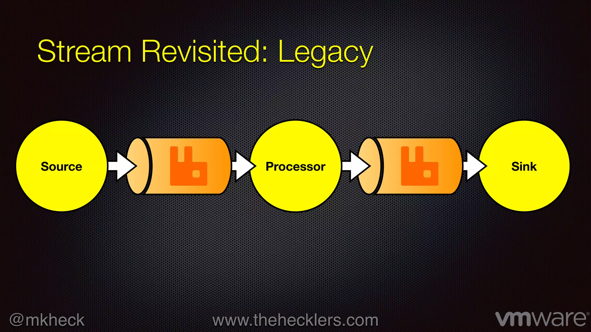 @mkheck www.thehecklers.com
SinkProcessor
Stream Revisited: Legacy
Source
 