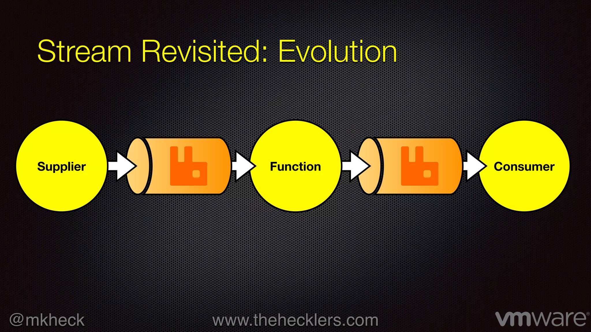 @mkheck www.thehecklers.com
ConsumerFunction
Stream Revisited: Evolution
Supplier
 