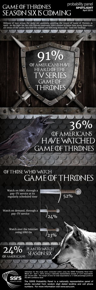 SPOTLIGHT
91%
52%
24%
23%
Watch on HBO, through a
pay-TV service at its
regularly scheduled time
Watch on demand, through a
pay-TV service
Watch over the Internet
using HBO Go
36%
Millions of fans across the globe are anxiously awaiting the return of Game of Thrones in
April. As the fight for the Iron Throne continues, SSRS wanted to know how many Americans
are aware of the series, and how the masses are watching season six. View our findings.
24%
 