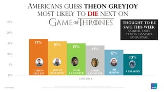 © 2019 Ipsos
AMERICANS GUESS Theon Greyjoy
MOST LIKELY TO DIE NEXT ON
17%
16%
15%
14%
12%
10%
0%
5%
10%
15%
20%
25%
Episode 1
Thought to be
SAFE THIS WEEK
Samwell Tarly
Tyrion Lannister
Sansa Stark
Theon
Greyjoy
Jorah
Mormont
Jaime
Lannister
Cersei
Lannister
The
Hound A Dragon
Ipsos Poll conducted April 15 – 16, 2019 among 303 US adults who watch game of thrones
Q. Which, if any, of the following major characters in Game of Thrones do you think is likely to die next? (Select up to three)
 