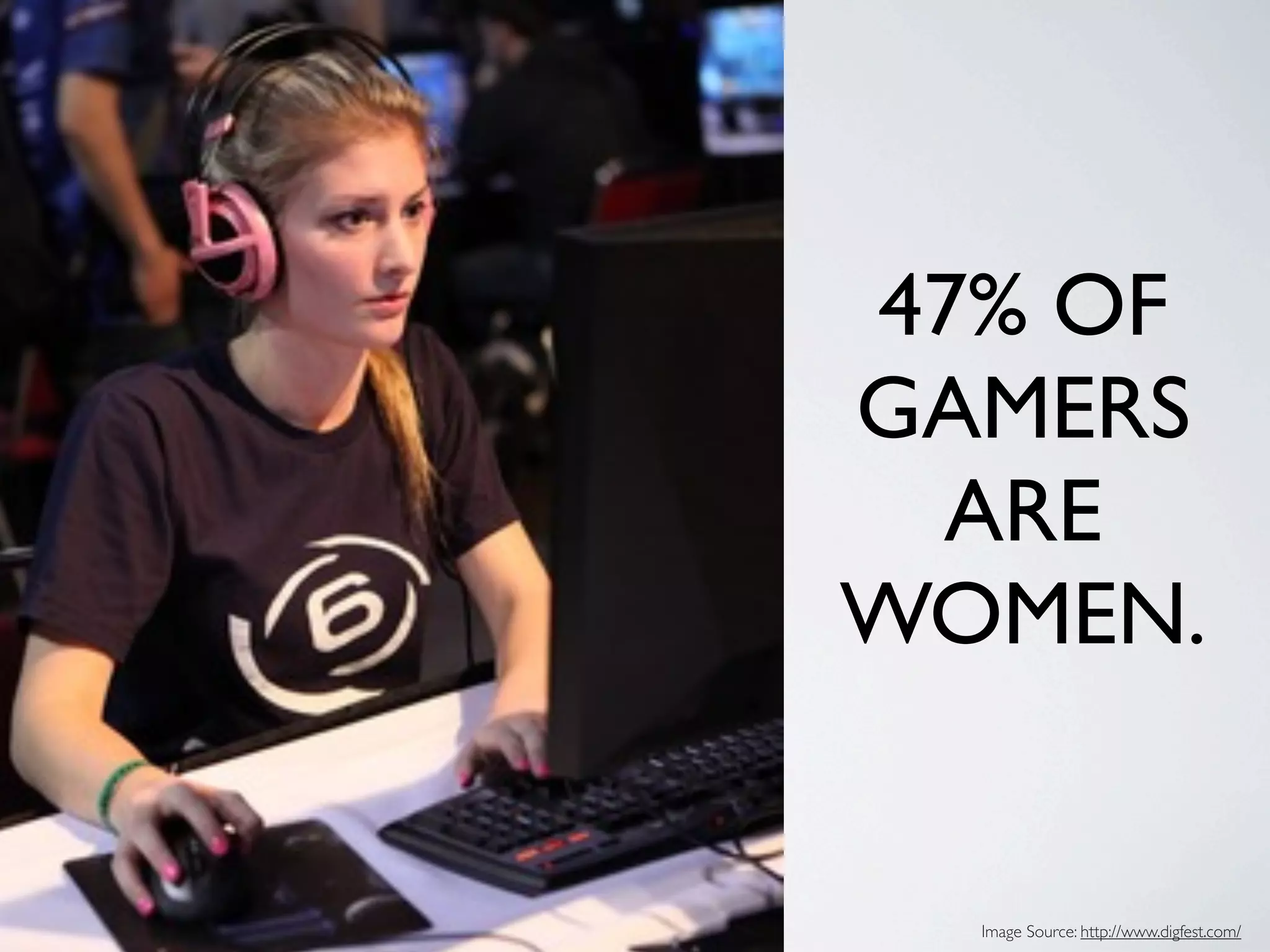 47% OF
GAMERS
 ARE
WOMEN.


  Image Source: http://www.digfest.com/
 