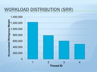 WORKLOAD DISTRIBUTION (SRR)
0
200,000
400,000
600,000
800,000
1,000,000
1,200,000
1,400,000
1 2 3 4
AccumulatedWorkgroupWeight
Thread ID
 