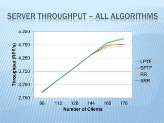 SERVER THROUGHPUT – ALL ALGORITHMS
2,750
3,250
3,750
4,250
4,750
5,250
96 112 128 144 160 176
Throughput(RPP/s)
Number of Clients
LPTF
SPTF
RR
SRR
 