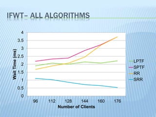 IFWT– ALL ALGORITHMS
0
0.5
1
1.5
2
2.5
3
3.5
4
96 112 128 144 160 176
WaitTime(ms)
Number of Clients
LPTF
SPTF
RR
SRR
 