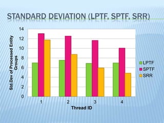 STANDARD DEVIATION (LPTF, SPTF, SRR)
0
2
4
6
8
10
12
14
1 2 3 4
Std.DevofProcessedEntity
Groups
Thread ID
LPTF
SPTF
SRR
 