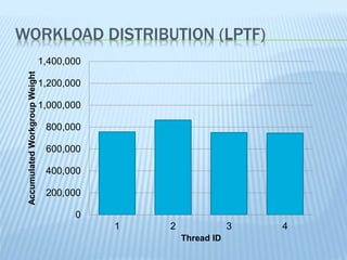 WORKLOAD DISTRIBUTION (LPTF)
0
200,000
400,000
600,000
800,000
1,000,000
1,200,000
1,400,000
1 2 3 4
AccumulatedWorkgroupWeight
Thread ID
 