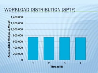 WORKLOAD DISTRIBUTION (SPTF)
0
200,000
400,000
600,000
800,000
1,000,000
1,200,000
1,400,000
1 2 3 4
AccumulatedWorkgroupWeight
Thread ID
 