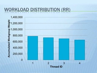WORKLOAD DISTRIBUTION (RR)
0
200,000
400,000
600,000
800,000
1,000,000
1,200,000
1,400,000
1 2 3 4
AccumulatedWorkgroupWeight
Thread ID
 