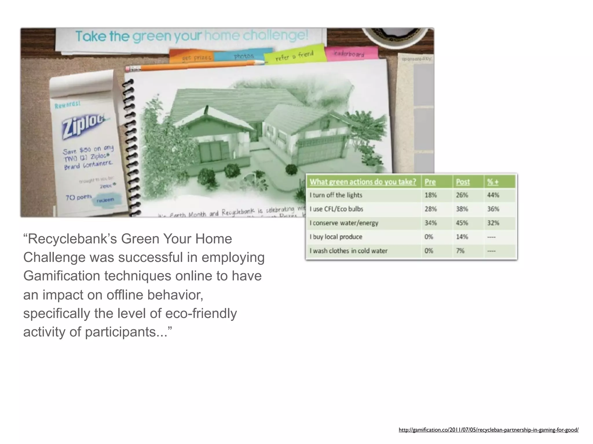 “Recyclebank’s Green Your Home
Challenge was successful in employing
Gamification techniques online to have
an impact on offline behavior,
specifically the level of eco-friendly
activity of participants...”




                                         http://gamiﬁcation.co/2011/07/05/recycleban-partnership-in-gaming-for-good/
 