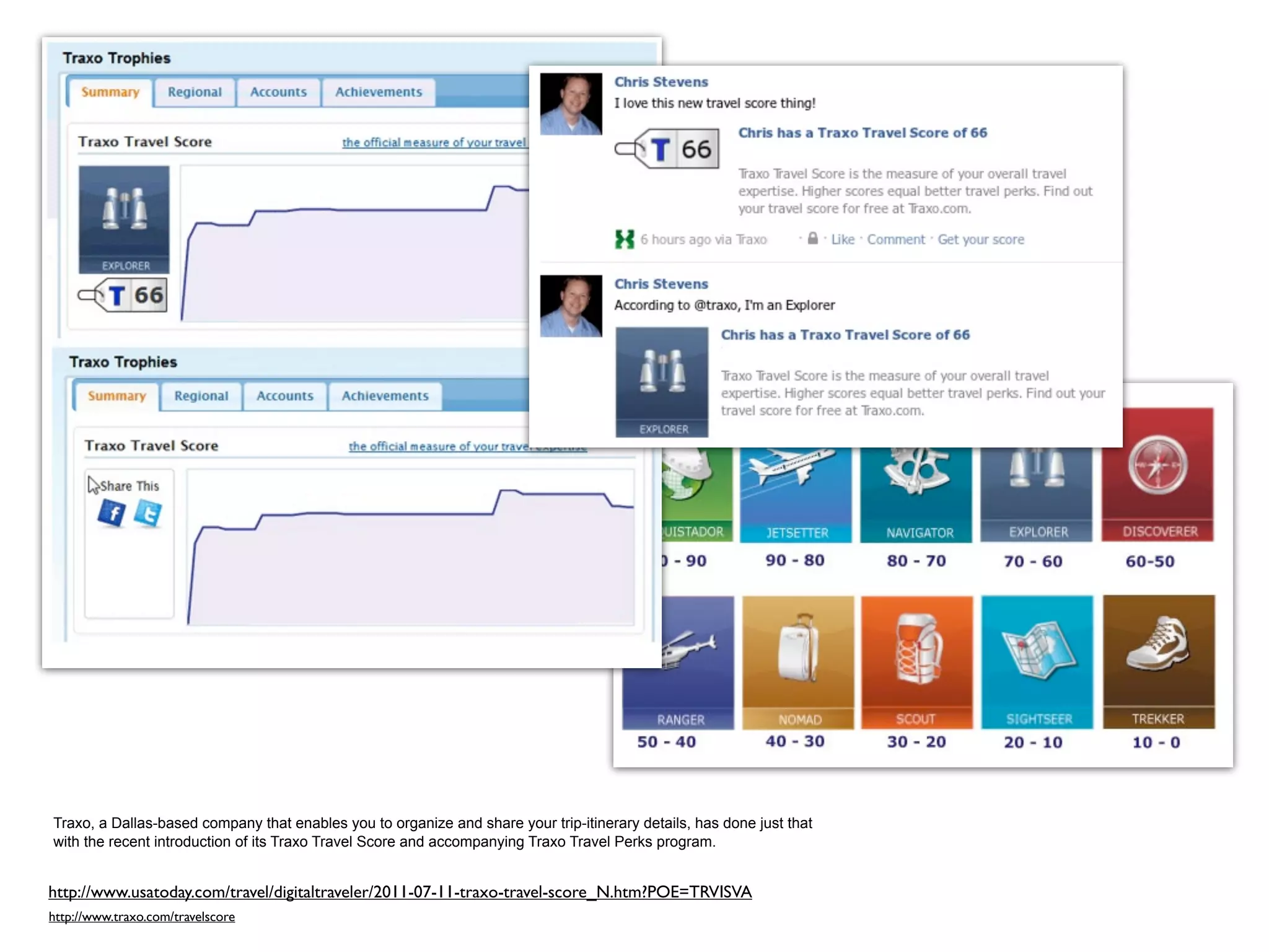 Traxo, a Dallas-based company that enables you to organize and share your trip-itinerary details, has done just that
with the recent introduction of its Traxo Travel Score and accompanying Traxo Travel Perks program.


http://www.usatoday.com/travel/digitaltraveler/2011-07-11-traxo-travel-score_N.htm?POE=TRVISVA
http://www.traxo.com/travelscore
 