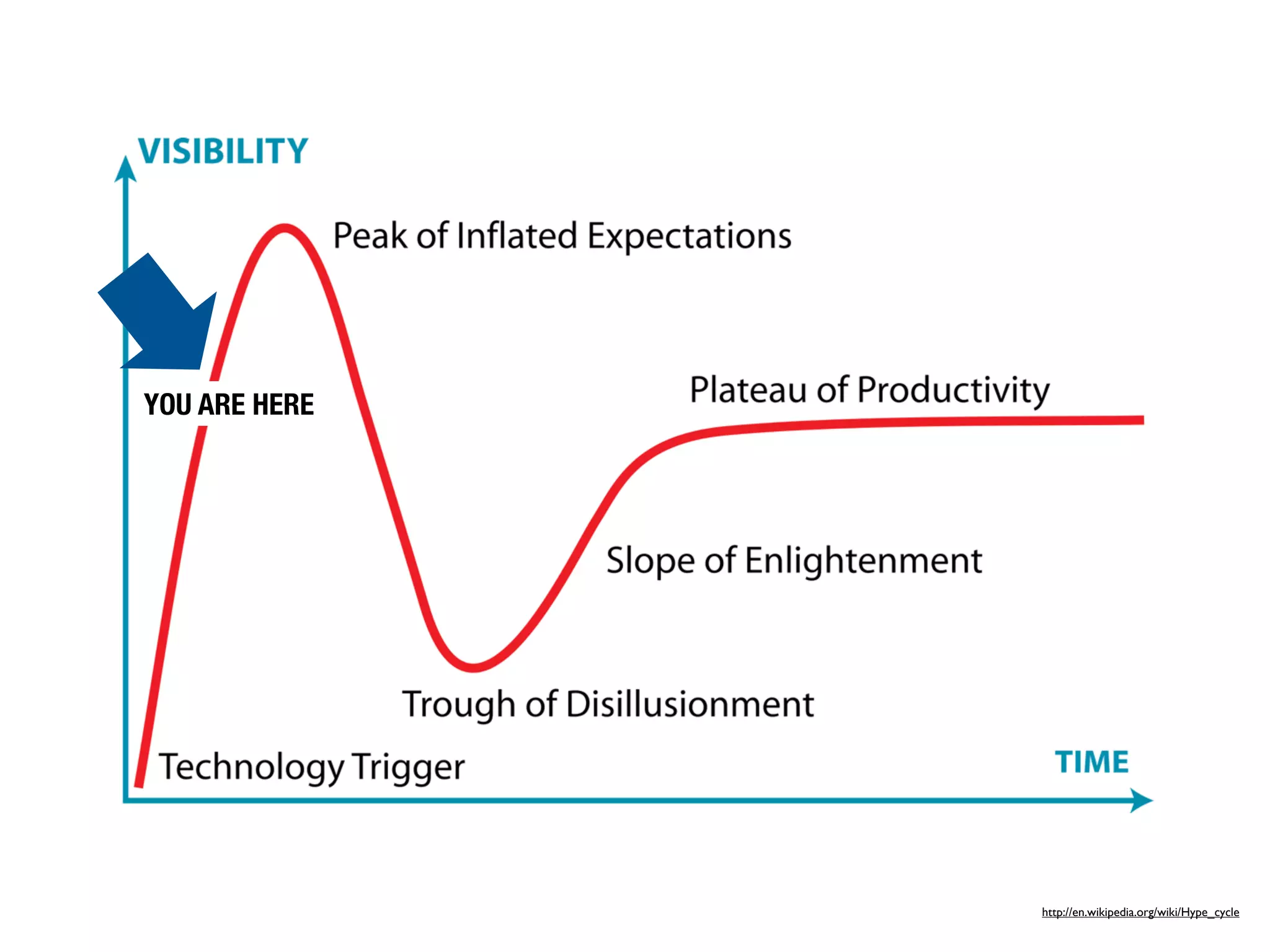 YOU ARE HERE




               http://en.wikipedia.org/wiki/Hype_cycle
 