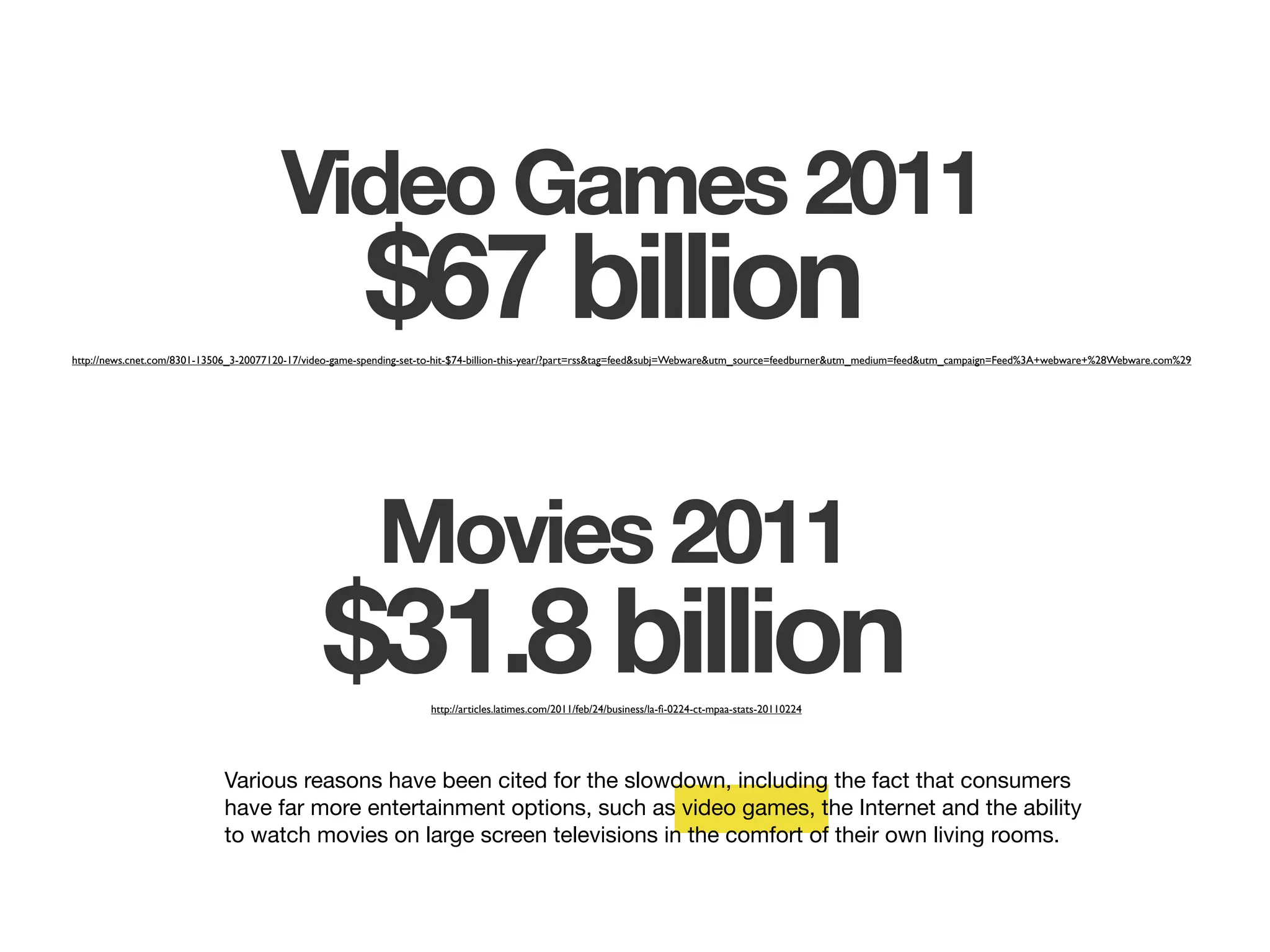 Video Games 2011
                                                        $67 billion
http://news.cnet.com/8301-13506_3-20077120-17/video-game-spending-set-to-hit-$74-billion-this-year/?part=rss&tag=feed&subj=Webware&utm_source=feedburner&utm_medium=feed&utm_campaign=Feed%3A+webware+%28Webware.com%29




                                                          Movies 2011
                                                $31.8 billion       http://articles.latimes.com/2011/feb/24/business/la-ﬁ-0224-ct-mpaa-stats-20110224




                             Various reasons have been cited for the slowdown, including the fact that consumers
                             have far more entertainment options, such as video games, the Internet and the ability
                             to watch movies on large screen televisions in the comfort of their own living rooms.
 