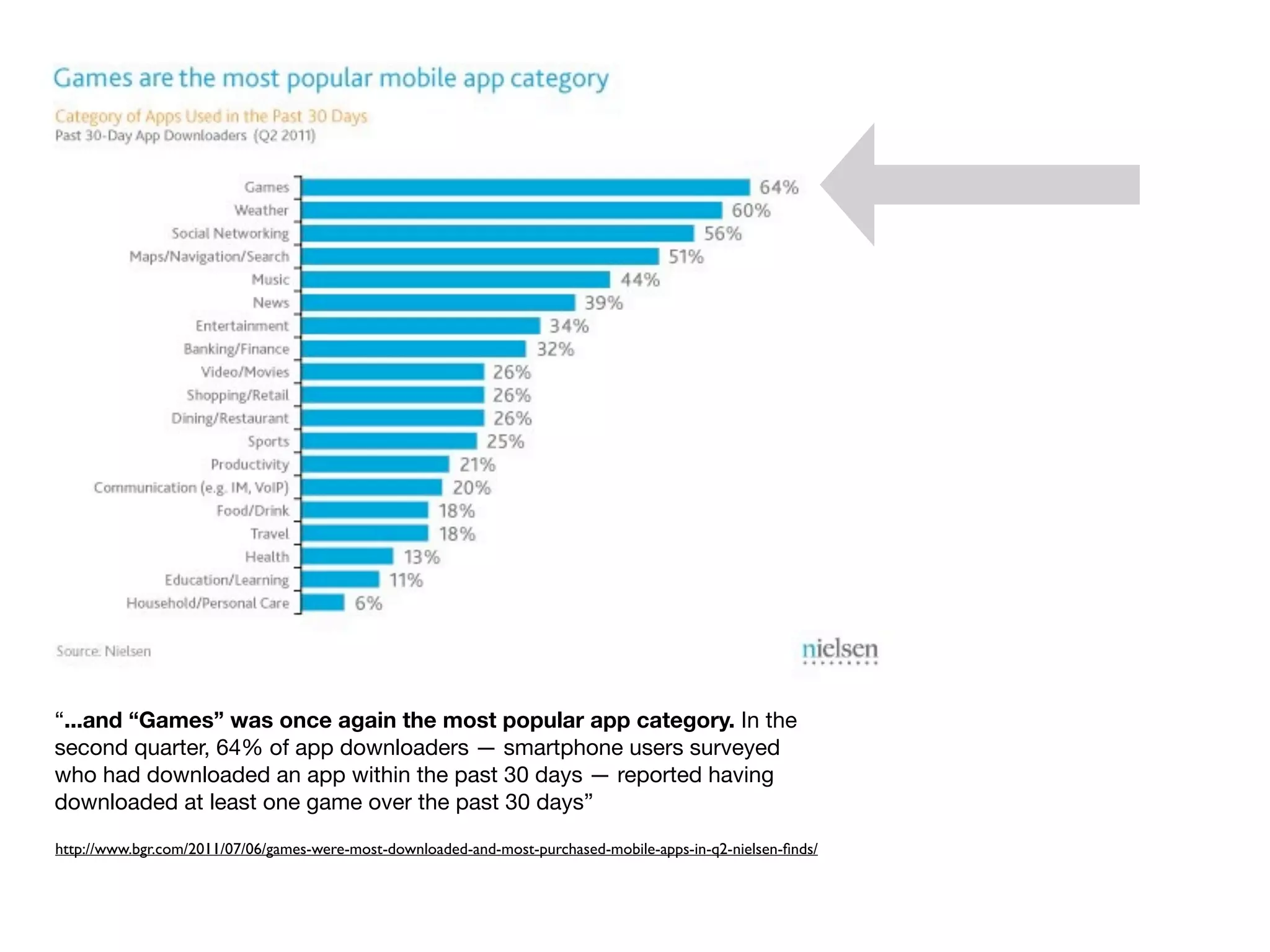 “...and “Games” was once again the most popular app category. In the
second quarter, 64% of app downloaders — smartphone users surveyed
who had downloaded an app within the past 30 days — reported having
downloaded at least one game over the past 30 days”

http://www.bgr.com/2011/07/06/games-were-most-downloaded-and-most-purchased-mobile-apps-in-q2-nielsen-ﬁnds/
 