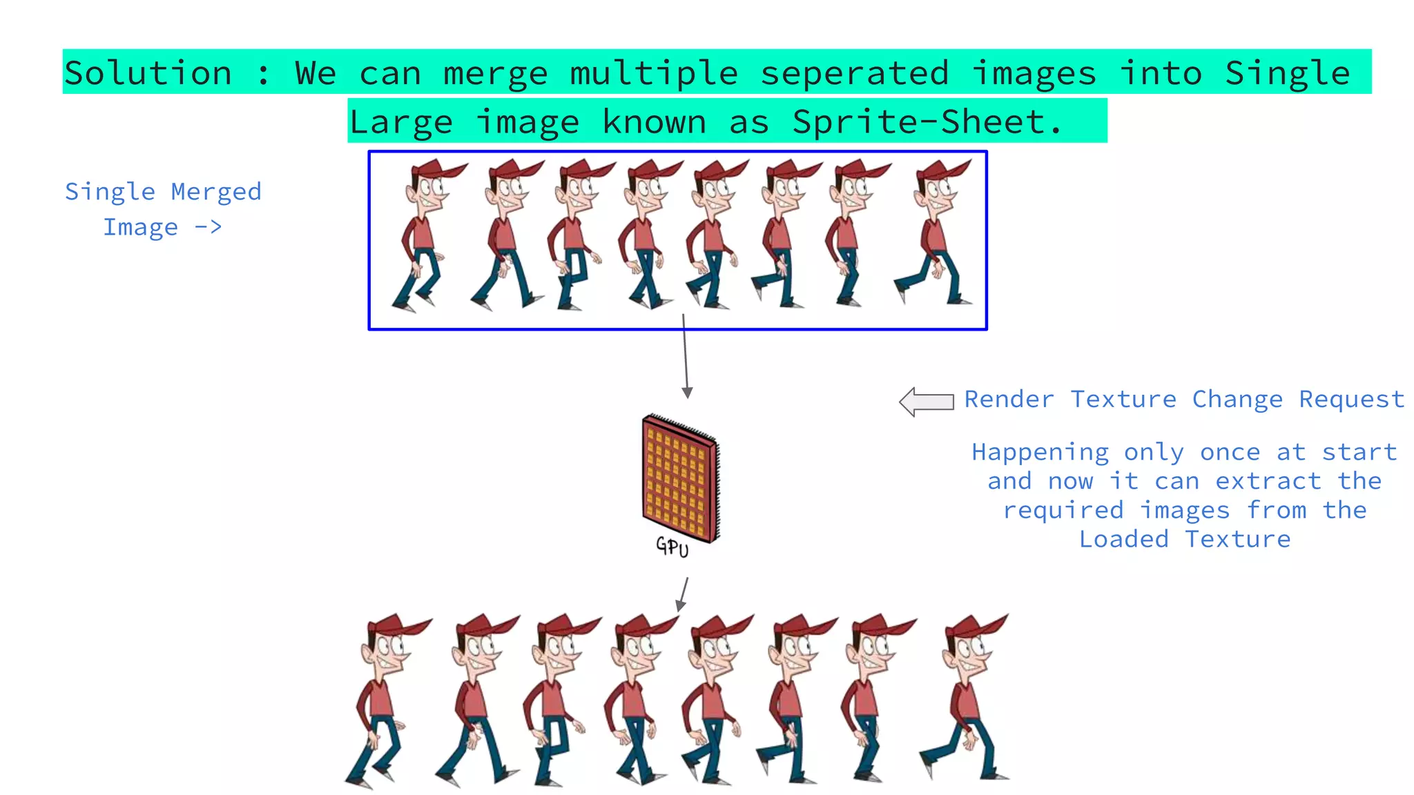 Solution : We can merge multiple seperated images into Single
Large image known as Sprite-Sheet.
Render Texture Change Request
Happening only once at start
and now it can extract the
required images from the
Loaded Texture
Single Merged
Image ->
 
