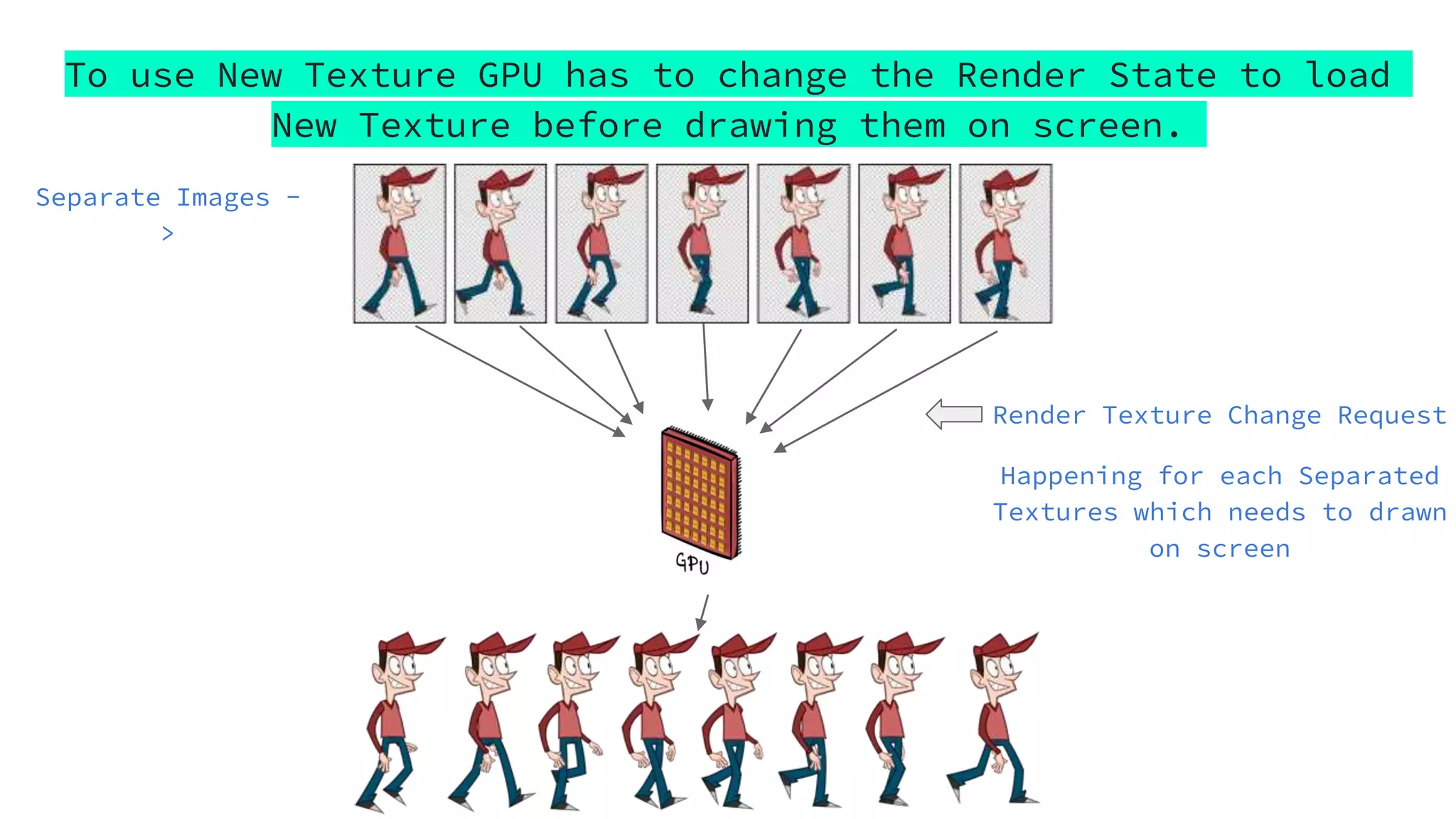 To use New Texture GPU has to change the Render State to load
New Texture before drawing them on screen.
Render Texture Change Request
Happening for each Separated
Textures which needs to drawn
on screen
Separate Images -
>
 