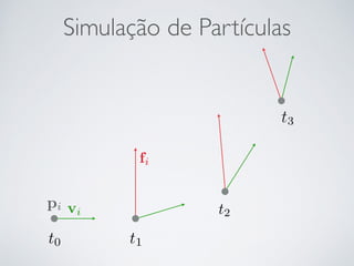 Simulação de Partículas 
pi 
vi 
t0 t1 
fi 
t2 
 