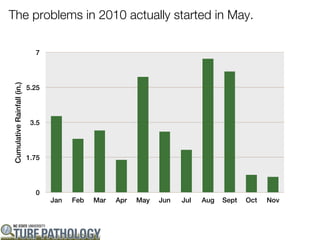 The problems in 2010 actually started in May.

                              7
Cumulative Rainfall (in.)




                            5.25




                             3.5




                            1.75




                              0
                                   Jan   Feb   Mar   Apr   May   Jun   Jul   Aug   Sept   Oct   Nov
 
