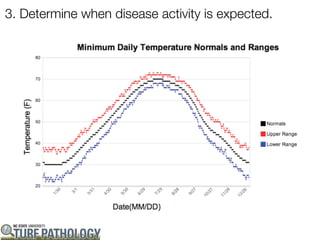 3. Determine when disease activity is expected.
 