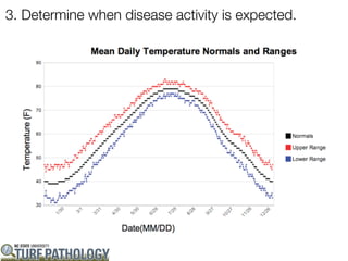 3. Determine when disease activity is expected.
 