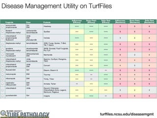 Disease Management Utility on TurfFiles




                                  turffiles.ncsu.edu/diseasemgmt
 