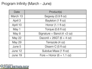 Program Infinity (March - June)

       Date                    Product(s)
     March 13              Segway (0.9 fl oz)
       April 3              Bayleton (1 fl oz)
      April 10              Honor (1.1 fl oz)
       May 1                Torque (0.6 fl oz)
       May 8           Signature + Banol (4 +2 oz)
      May 22           Daconil + 26GT (6 + 4 oz)
      May 29                Terrazole (4 oz)
      June 5                Disarm C (5 fl oz)
      June 12            Subdue Maxx (1 fl oz)
      June 19          Fore + Honor (6 + 1.1 oz)
 