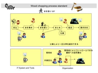 Wood chopping process standard
まき割り WF

受注

まき集め

まき割り

まとめ

配送

請求回収

在庫

分業により一定水準を維持できる

管理者

管理者によりコントロールできる
　顧客への説明責任

作業担当

IT System and Tools

Organization

 