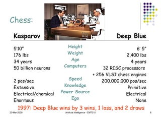 Chess: 23-Mar-2009 Artificial Intelligence - CMT310 Kasparov 5’10”  176 lbs  34 years 50 billion neurons 2 pos/sec Extensive Electrical/chemical Enormous Height Weight Age Computers Speed Knowledge Power Source Ego Deep Blue 6’ 5” 2,400 lbs 4 years 32 RISC processors  + 256 VLSI chess engines 200,000,000 pos/sec Primitive Electrical None 1997: Deep Blue wins by 3 wins, 1 loss, and 2 draws 